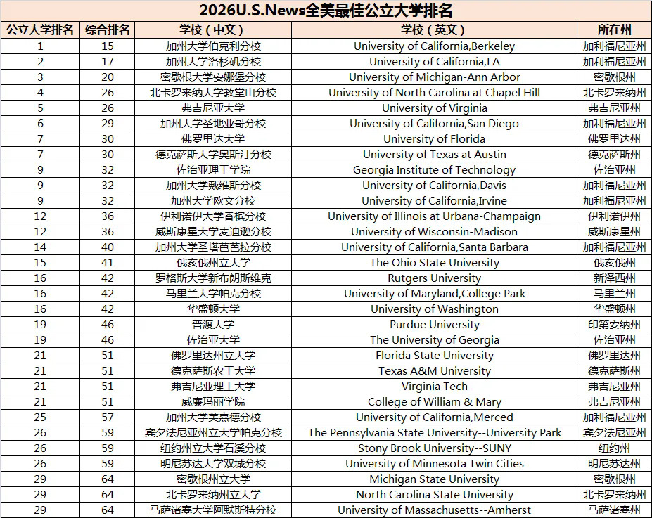 2026U.S.News最佳公立大学排名29.webp.JPG