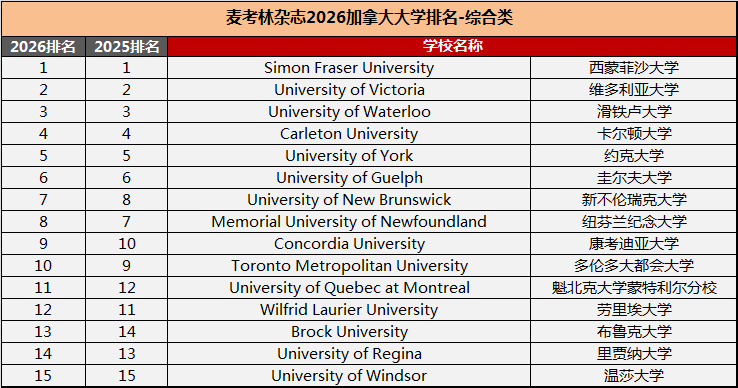 2026《麦考林》加拿大综合类大学排名.JPG