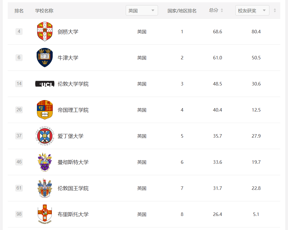 2025软科世界大学学术排名中,位列前100名的8所英国院校.jpg