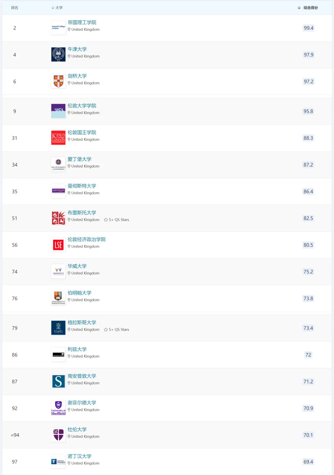 2026 QS世界大学排名中,位居前100名的17所英国院校.jpg