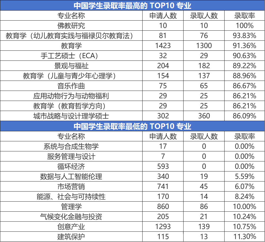 录取率最低和最高专业TOP10.jpg
