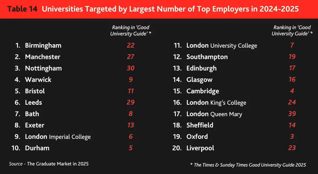 《2025年英国毕业生就业市场报告》世界顶尖雇主最爱的20所英国大学.webp.JPG