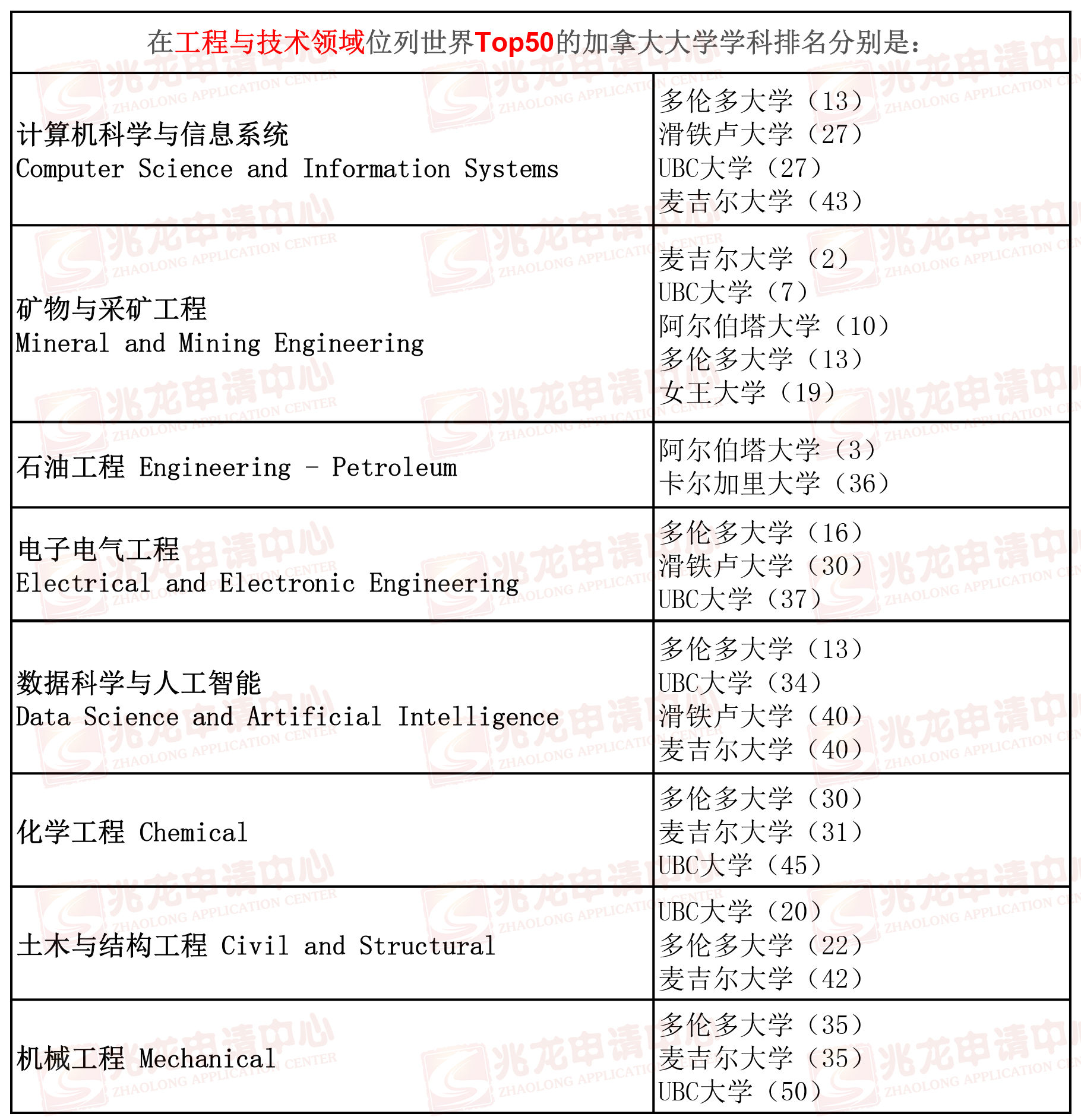 �ڹ����뼼������λ������Top50�ļ��ô��ѧѧ�������ֱ���-����.jpg